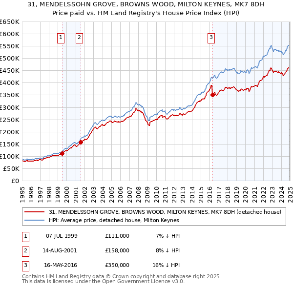 31, MENDELSSOHN GROVE, BROWNS WOOD, MILTON KEYNES, MK7 8DH: Price paid vs HM Land Registry's House Price Index