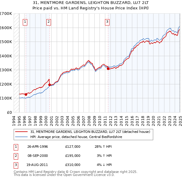 31, MENTMORE GARDENS, LEIGHTON BUZZARD, LU7 2LT: Price paid vs HM Land Registry's House Price Index