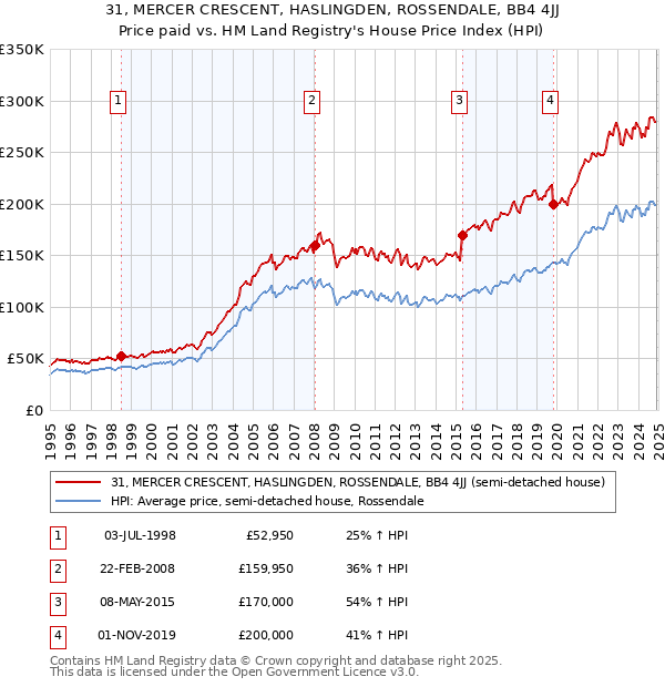 31, MERCER CRESCENT, HASLINGDEN, ROSSENDALE, BB4 4JJ: Price paid vs HM Land Registry's House Price Index