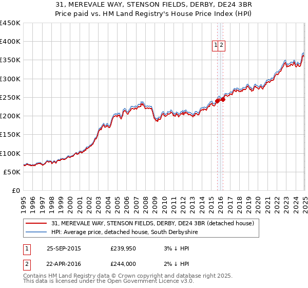 31, MEREVALE WAY, STENSON FIELDS, DERBY, DE24 3BR: Price paid vs HM Land Registry's House Price Index