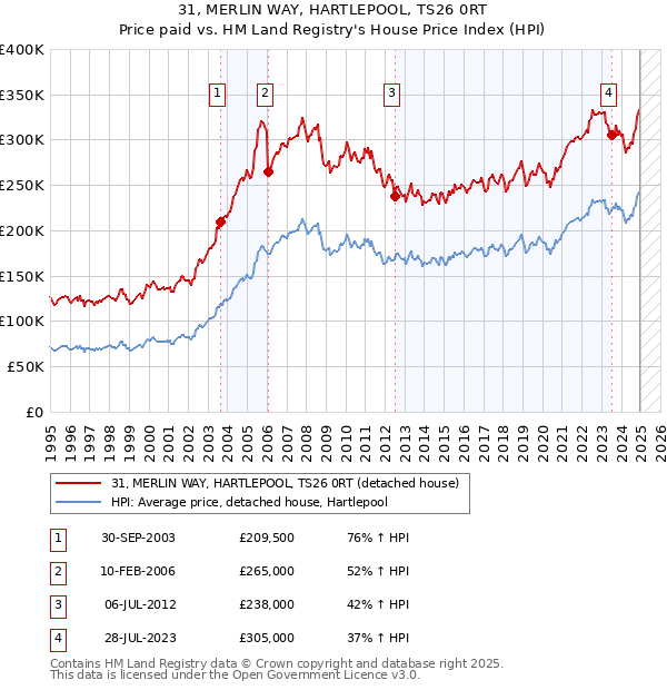 31, MERLIN WAY, HARTLEPOOL, TS26 0RT: Price paid vs HM Land Registry's House Price Index