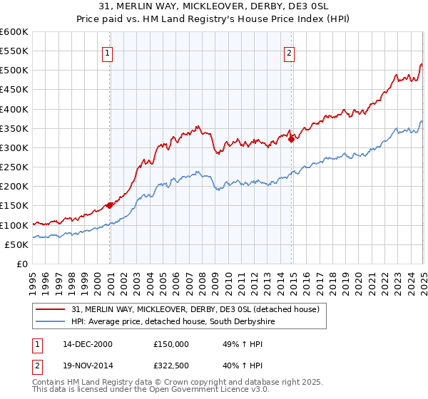 31, MERLIN WAY, MICKLEOVER, DERBY, DE3 0SL: Price paid vs HM Land Registry's House Price Index