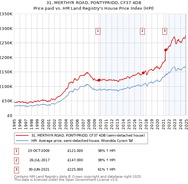 31, MERTHYR ROAD, PONTYPRIDD, CF37 4DB: Price paid vs HM Land Registry's House Price Index