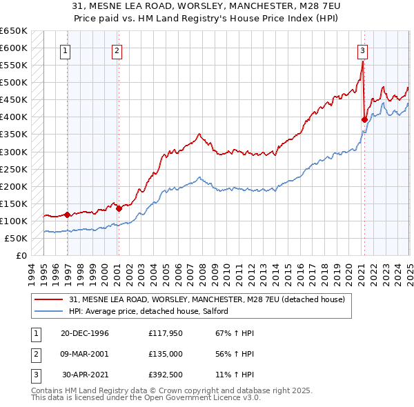 31, MESNE LEA ROAD, WORSLEY, MANCHESTER, M28 7EU: Price paid vs HM Land Registry's House Price Index