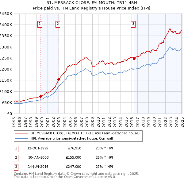 31, MESSACK CLOSE, FALMOUTH, TR11 4SH: Price paid vs HM Land Registry's House Price Index