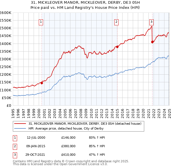 31, MICKLEOVER MANOR, MICKLEOVER, DERBY, DE3 0SH: Price paid vs HM Land Registry's House Price Index