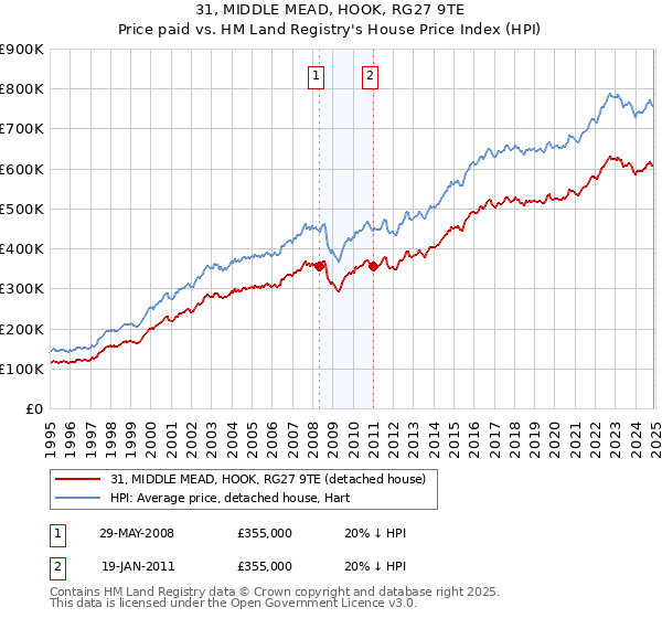 31, MIDDLE MEAD, HOOK, RG27 9TE: Price paid vs HM Land Registry's House Price Index
