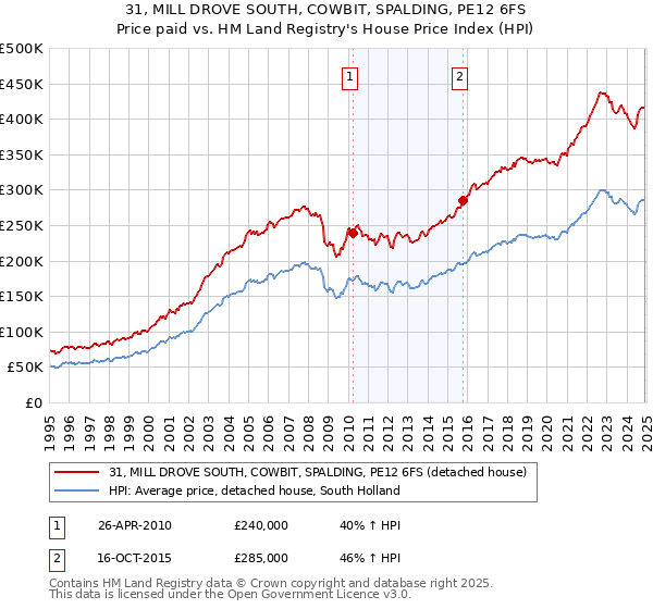 31, MILL DROVE SOUTH, COWBIT, SPALDING, PE12 6FS: Price paid vs HM Land Registry's House Price Index