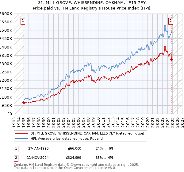 31, MILL GROVE, WHISSENDINE, OAKHAM, LE15 7EY: Price paid vs HM Land Registry's House Price Index