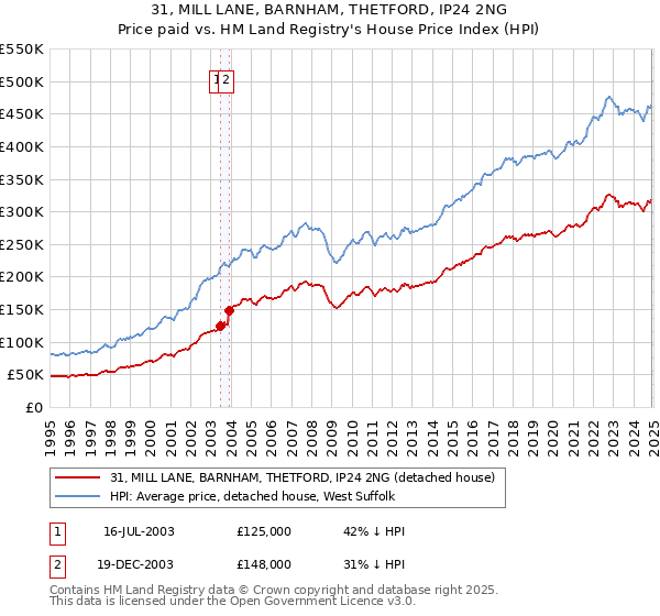 31, MILL LANE, BARNHAM, THETFORD, IP24 2NG: Price paid vs HM Land Registry's House Price Index