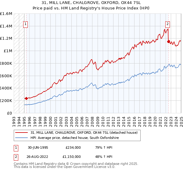 31, MILL LANE, CHALGROVE, OXFORD, OX44 7SL: Price paid vs HM Land Registry's House Price Index