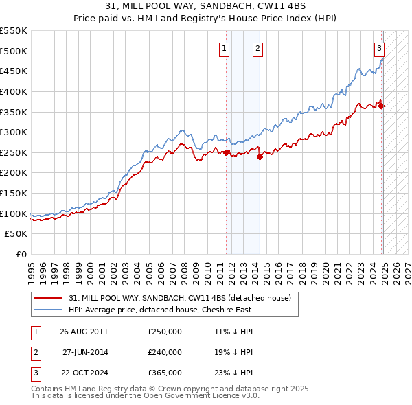 31, MILL POOL WAY, SANDBACH, CW11 4BS: Price paid vs HM Land Registry's House Price Index