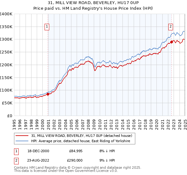 31, MILL VIEW ROAD, BEVERLEY, HU17 0UP: Price paid vs HM Land Registry's House Price Index