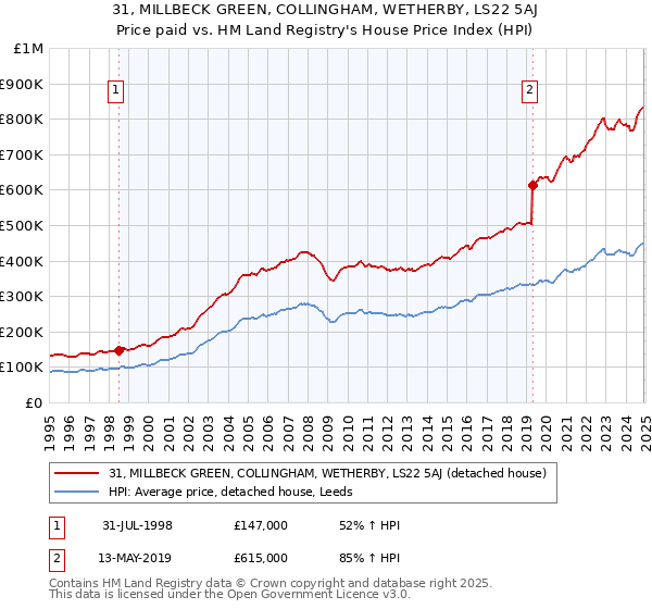 31, MILLBECK GREEN, COLLINGHAM, WETHERBY, LS22 5AJ: Price paid vs HM Land Registry's House Price Index
