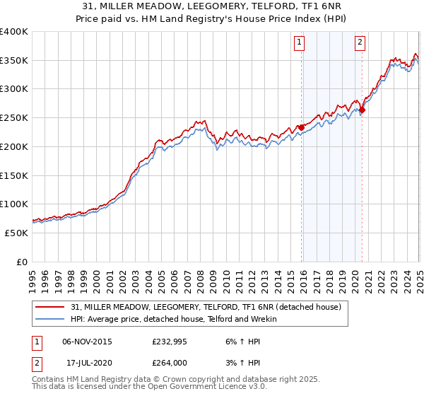 31, MILLER MEADOW, LEEGOMERY, TELFORD, TF1 6NR: Price paid vs HM Land Registry's House Price Index