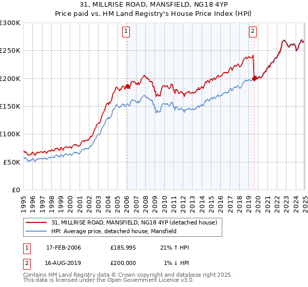31, MILLRISE ROAD, MANSFIELD, NG18 4YP: Price paid vs HM Land Registry's House Price Index