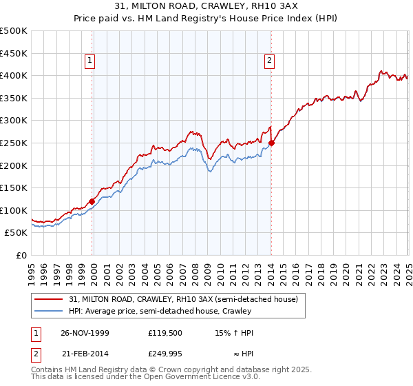 31, MILTON ROAD, CRAWLEY, RH10 3AX: Price paid vs HM Land Registry's House Price Index