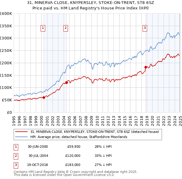 31, MINERVA CLOSE, KNYPERSLEY, STOKE-ON-TRENT, ST8 6SZ: Price paid vs HM Land Registry's House Price Index