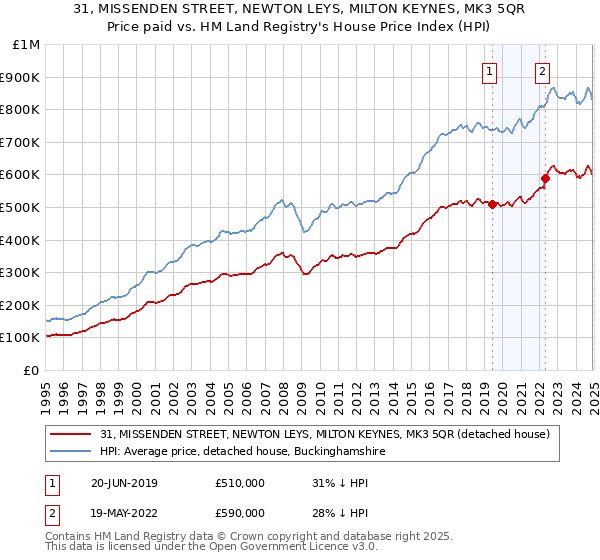 31, MISSENDEN STREET, NEWTON LEYS, MILTON KEYNES, MK3 5QR: Price paid vs HM Land Registry's House Price Index