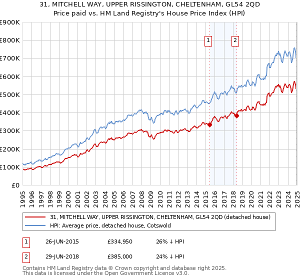 31, MITCHELL WAY, UPPER RISSINGTON, CHELTENHAM, GL54 2QD: Price paid vs HM Land Registry's House Price Index