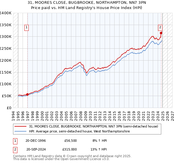 31, MOORES CLOSE, BUGBROOKE, NORTHAMPTON, NN7 3PN: Price paid vs HM Land Registry's House Price Index