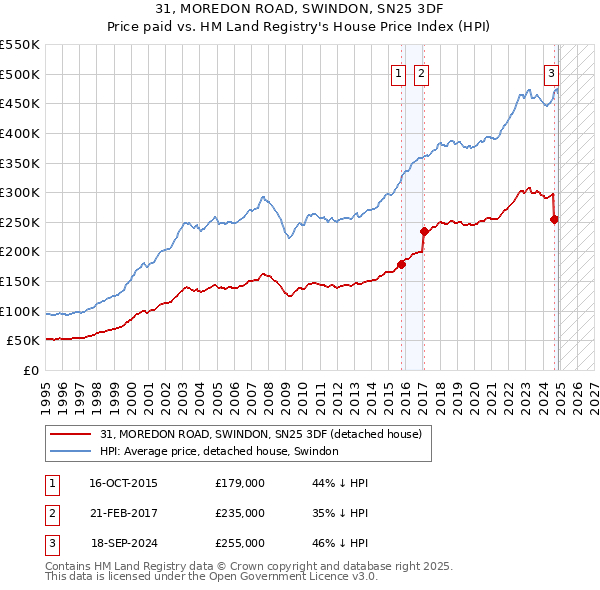 31, MOREDON ROAD, SWINDON, SN25 3DF: Price paid vs HM Land Registry's House Price Index