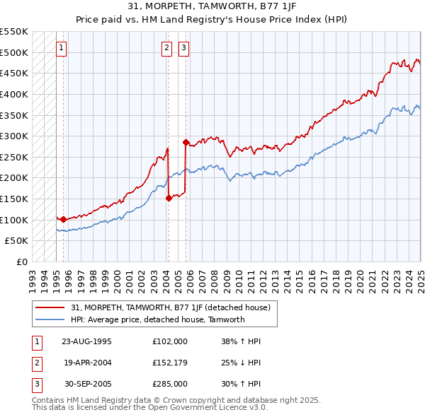 31, MORPETH, TAMWORTH, B77 1JF: Price paid vs HM Land Registry's House Price Index