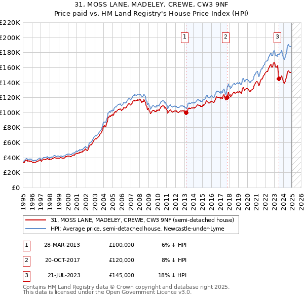 31, MOSS LANE, MADELEY, CREWE, CW3 9NF: Price paid vs HM Land Registry's House Price Index