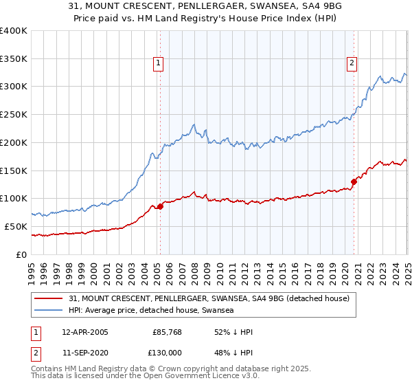 31, MOUNT CRESCENT, PENLLERGAER, SWANSEA, SA4 9BG: Price paid vs HM Land Registry's House Price Index