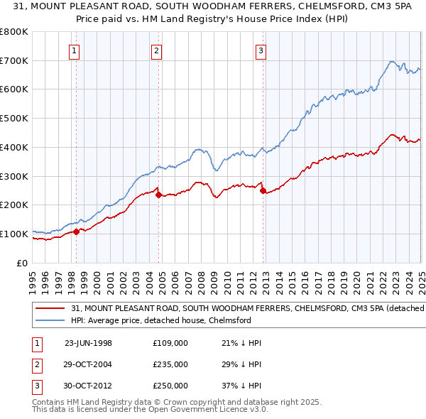 31, MOUNT PLEASANT ROAD, SOUTH WOODHAM FERRERS, CHELMSFORD, CM3 5PA: Price paid vs HM Land Registry's House Price Index