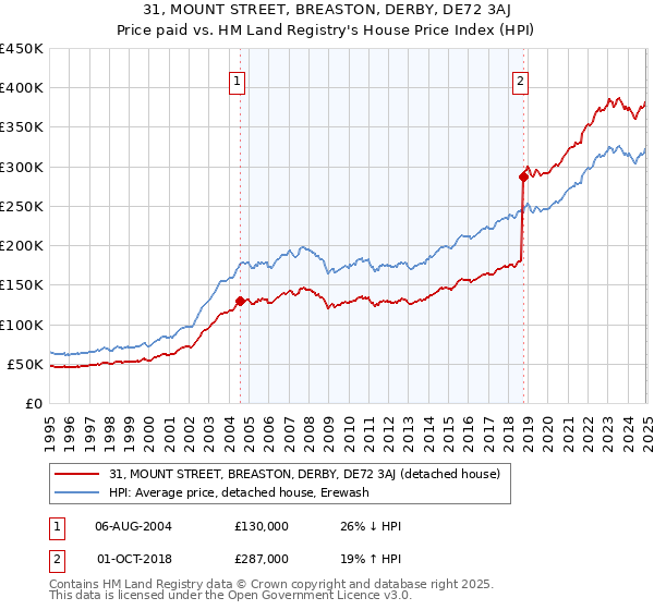31, MOUNT STREET, BREASTON, DERBY, DE72 3AJ: Price paid vs HM Land Registry's House Price Index
