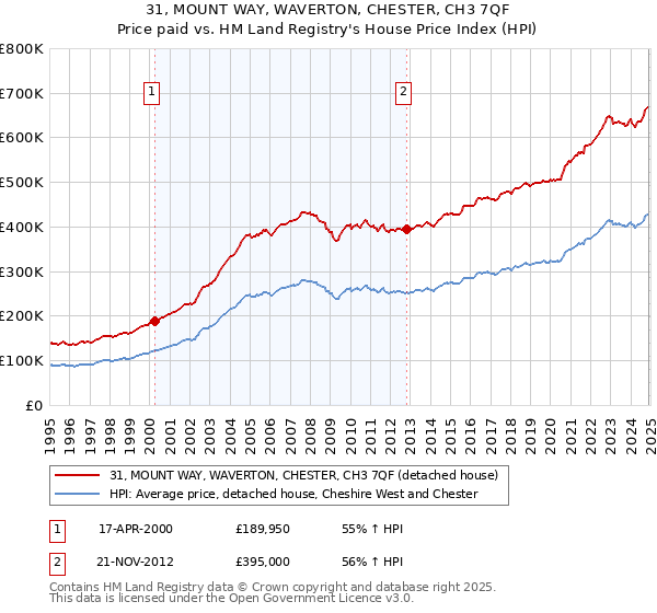 31, MOUNT WAY, WAVERTON, CHESTER, CH3 7QF: Price paid vs HM Land Registry's House Price Index