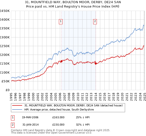 31, MOUNTFIELD WAY, BOULTON MOOR, DERBY, DE24 5AN: Price paid vs HM Land Registry's House Price Index