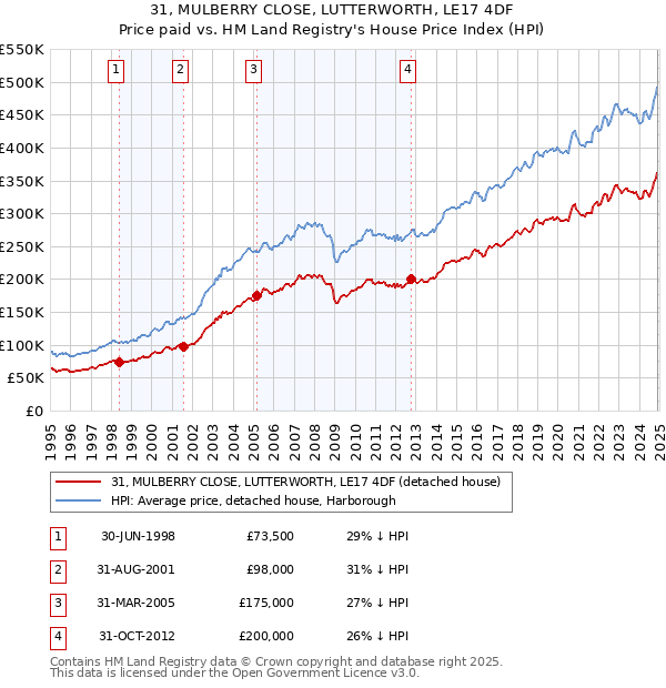 31, MULBERRY CLOSE, LUTTERWORTH, LE17 4DF: Price paid vs HM Land Registry's House Price Index