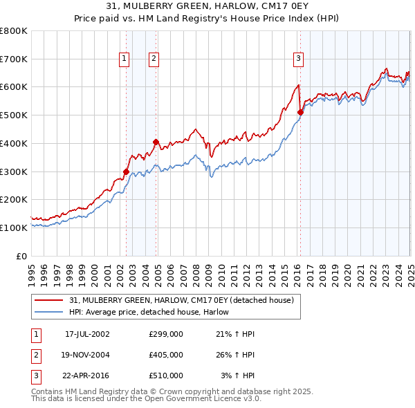 31, MULBERRY GREEN, HARLOW, CM17 0EY: Price paid vs HM Land Registry's House Price Index