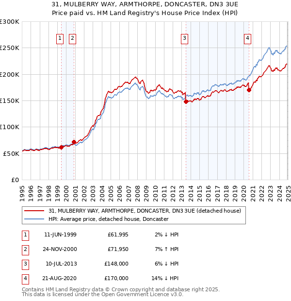 31, MULBERRY WAY, ARMTHORPE, DONCASTER, DN3 3UE: Price paid vs HM Land Registry's House Price Index
