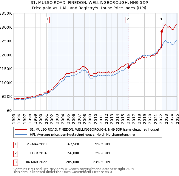 31, MULSO ROAD, FINEDON, WELLINGBOROUGH, NN9 5DP: Price paid vs HM Land Registry's House Price Index