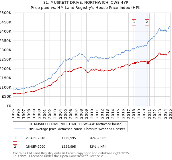 31, MUSKETT DRIVE, NORTHWICH, CW8 4YP: Price paid vs HM Land Registry's House Price Index