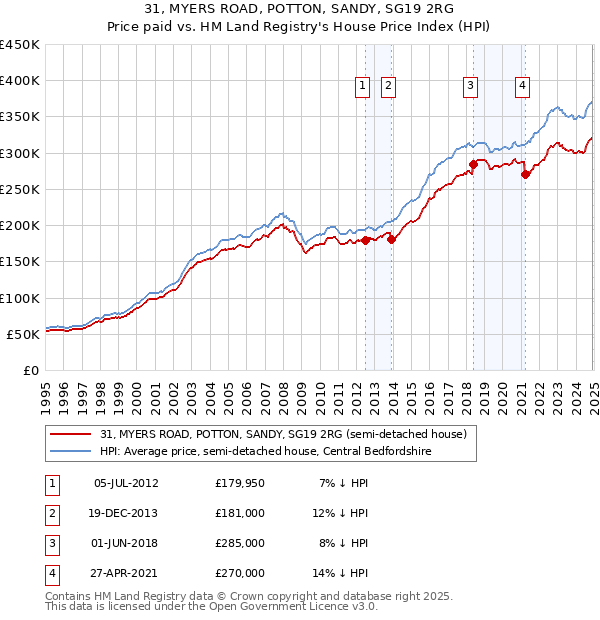 31, MYERS ROAD, POTTON, SANDY, SG19 2RG: Price paid vs HM Land Registry's House Price Index