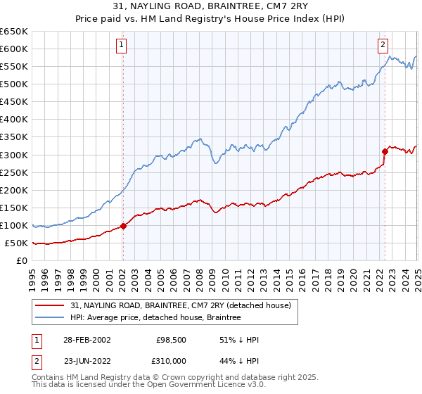 31, NAYLING ROAD, BRAINTREE, CM7 2RY: Price paid vs HM Land Registry's House Price Index