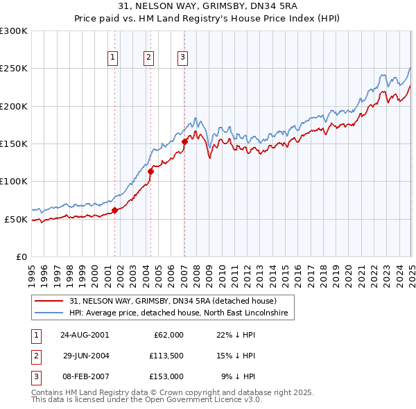 31, NELSON WAY, GRIMSBY, DN34 5RA: Price paid vs HM Land Registry's House Price Index