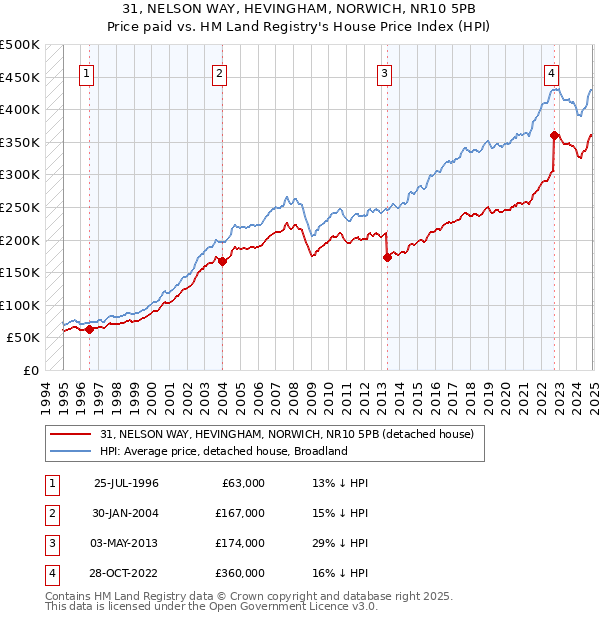 31, NELSON WAY, HEVINGHAM, NORWICH, NR10 5PB: Price paid vs HM Land Registry's House Price Index