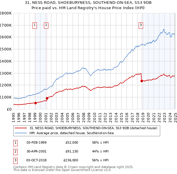 31, NESS ROAD, SHOEBURYNESS, SOUTHEND-ON-SEA, SS3 9DB: Price paid vs HM Land Registry's House Price Index