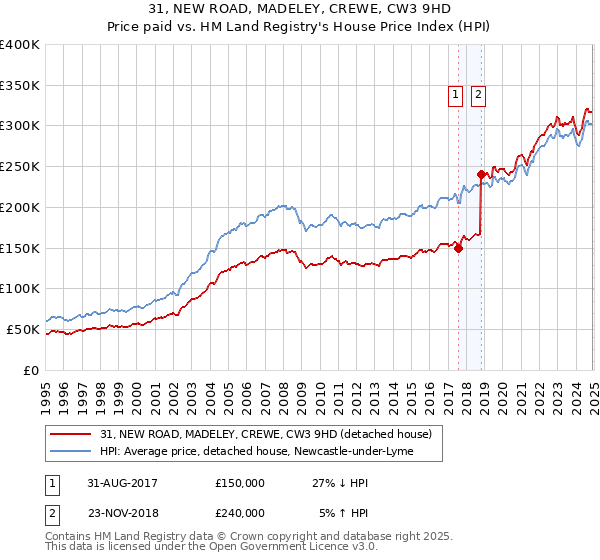 31, NEW ROAD, MADELEY, CREWE, CW3 9HD: Price paid vs HM Land Registry's House Price Index