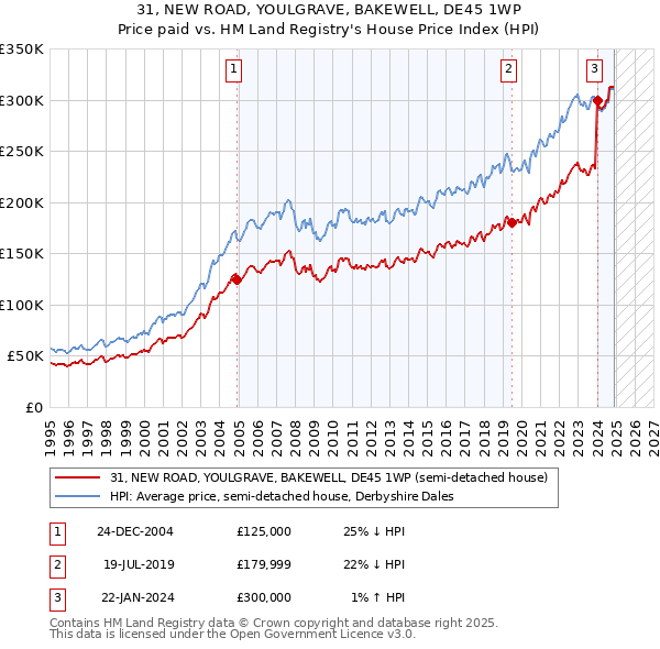 31, NEW ROAD, YOULGRAVE, BAKEWELL, DE45 1WP: Price paid vs HM Land Registry's House Price Index