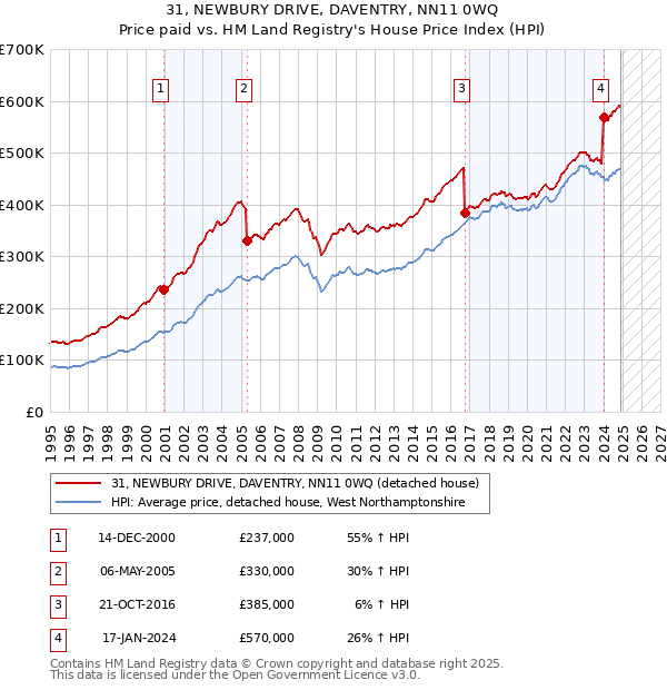 31, NEWBURY DRIVE, DAVENTRY, NN11 0WQ: Price paid vs HM Land Registry's House Price Index