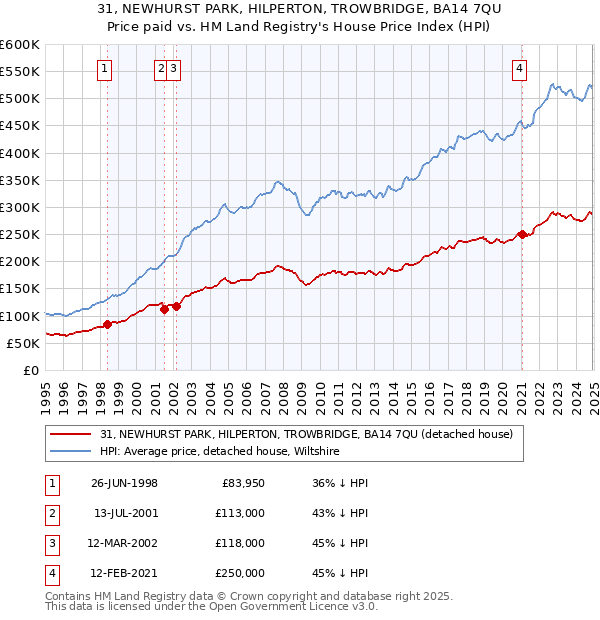 31, NEWHURST PARK, HILPERTON, TROWBRIDGE, BA14 7QU: Price paid vs HM Land Registry's House Price Index