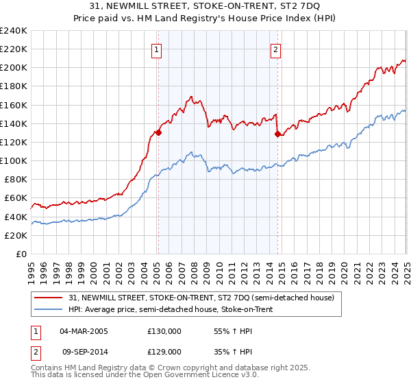 31, NEWMILL STREET, STOKE-ON-TRENT, ST2 7DQ: Price paid vs HM Land Registry's House Price Index