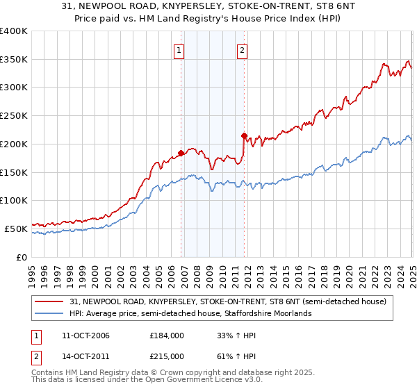 31, NEWPOOL ROAD, KNYPERSLEY, STOKE-ON-TRENT, ST8 6NT: Price paid vs HM Land Registry's House Price Index