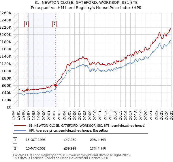 31, NEWTON CLOSE, GATEFORD, WORKSOP, S81 8TE: Price paid vs HM Land Registry's House Price Index